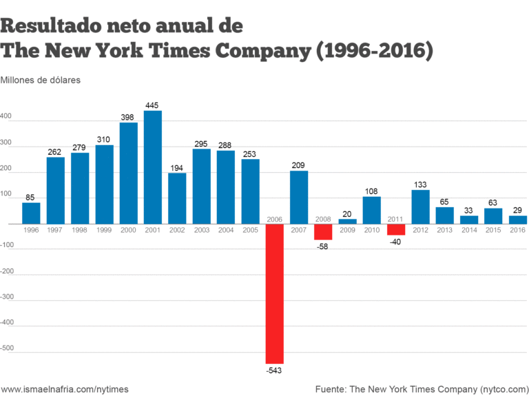 Resultado Neto Anual De The New York Times Company Ismael Nafr A