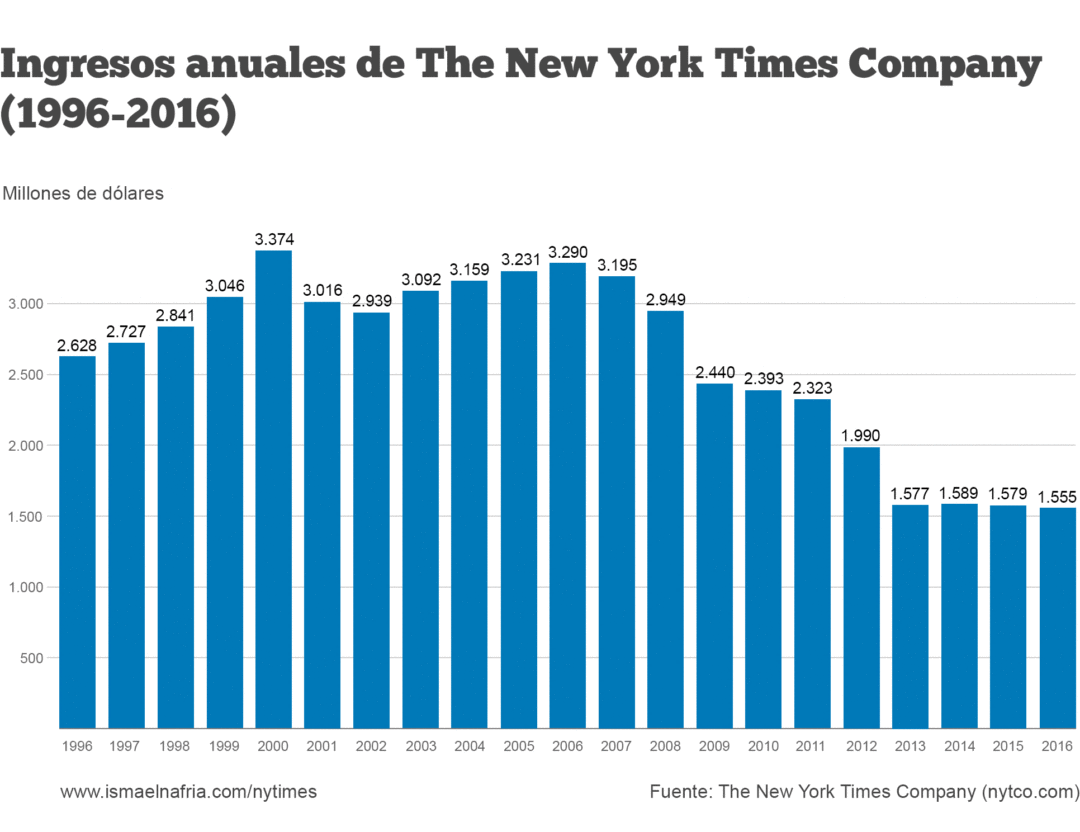 Evoluci N De Los Ingresos Anuales De The New York Times Company